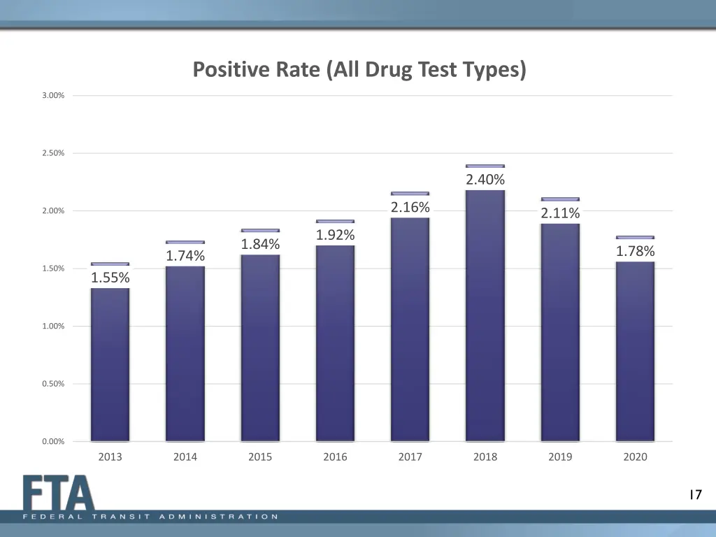 positive rate all drug test types