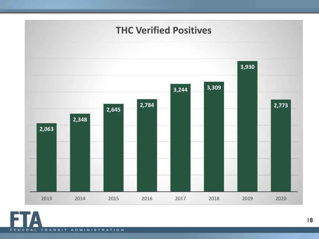 thc verified positives