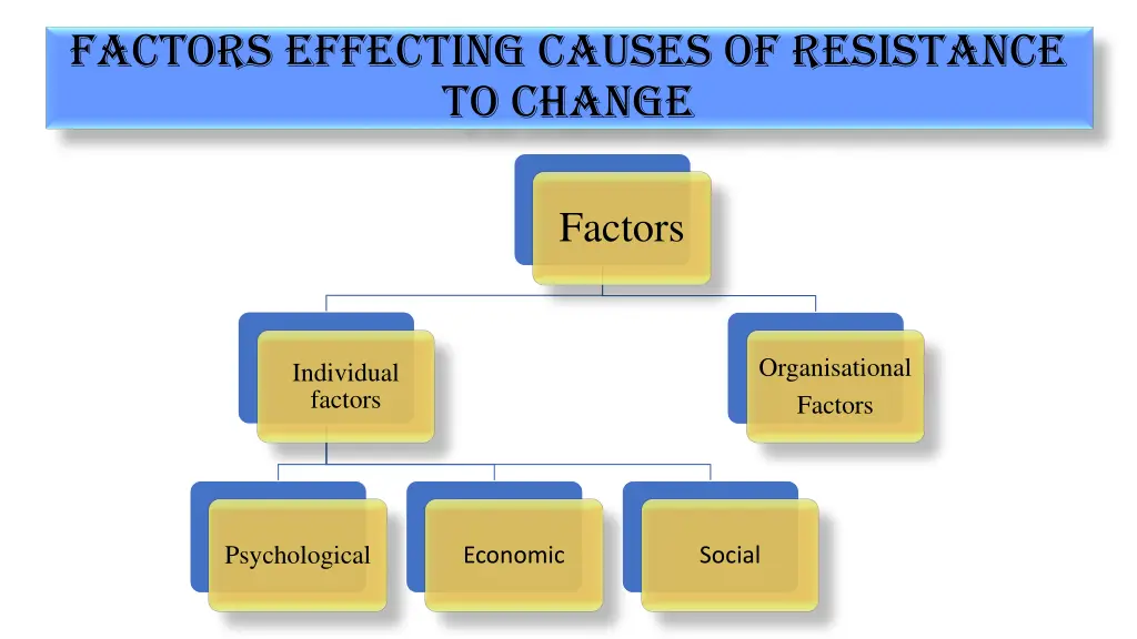 factors effecting causes of resistance to change
