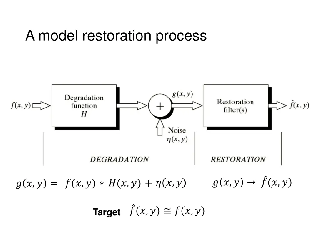 a model restoration process