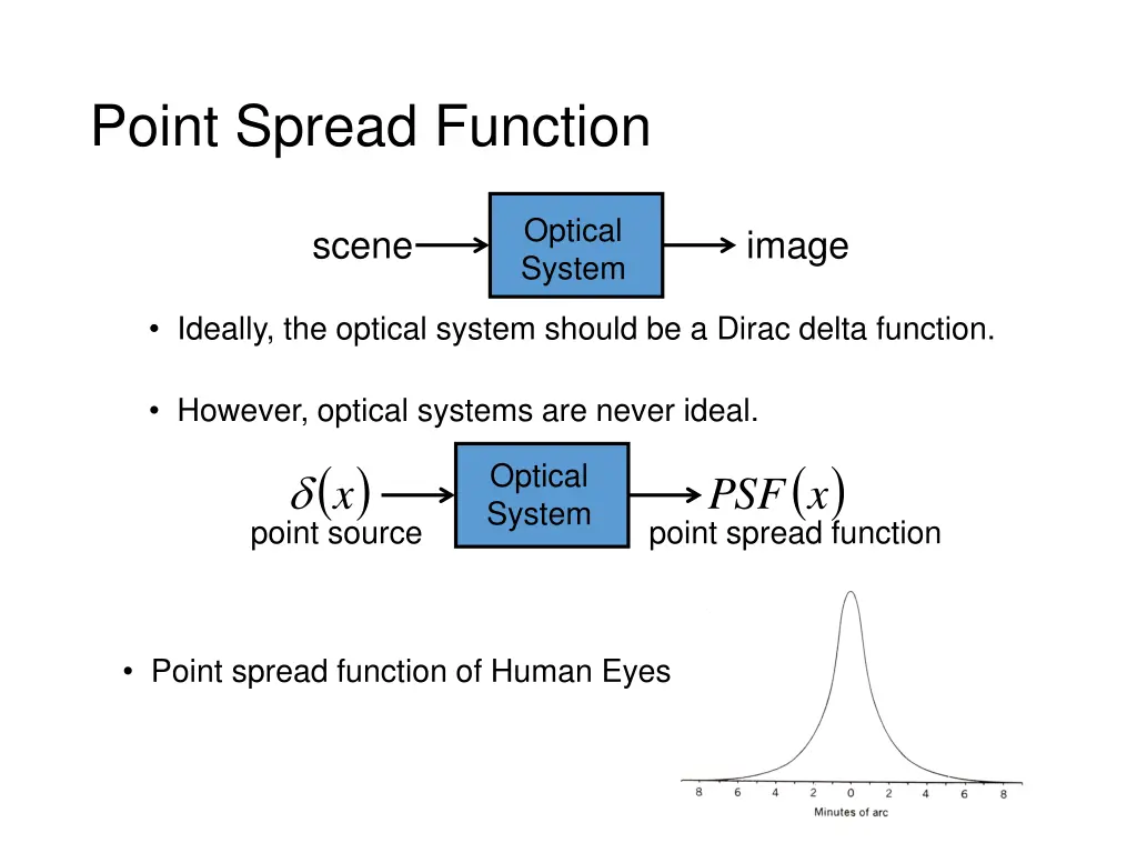 point spread function