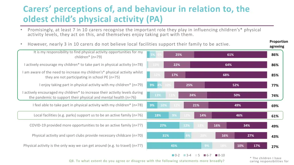 carers perceptions of and behaviour in relation