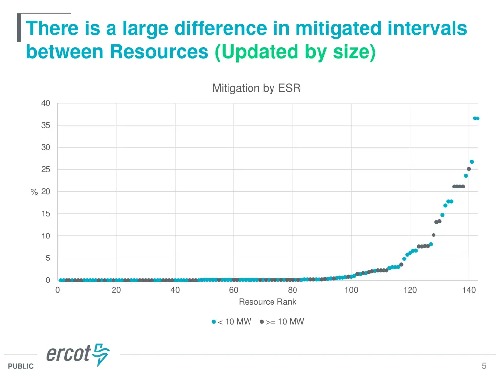 there is a large difference in mitigated