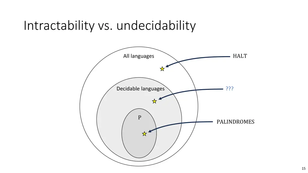 intractability vs undecidability 1