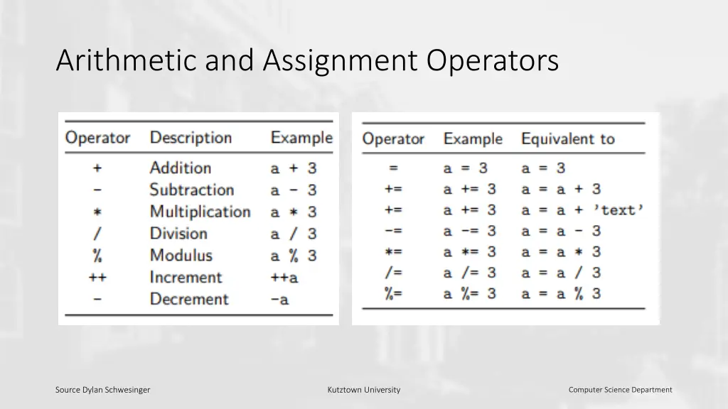 arithmetic and assignment operators