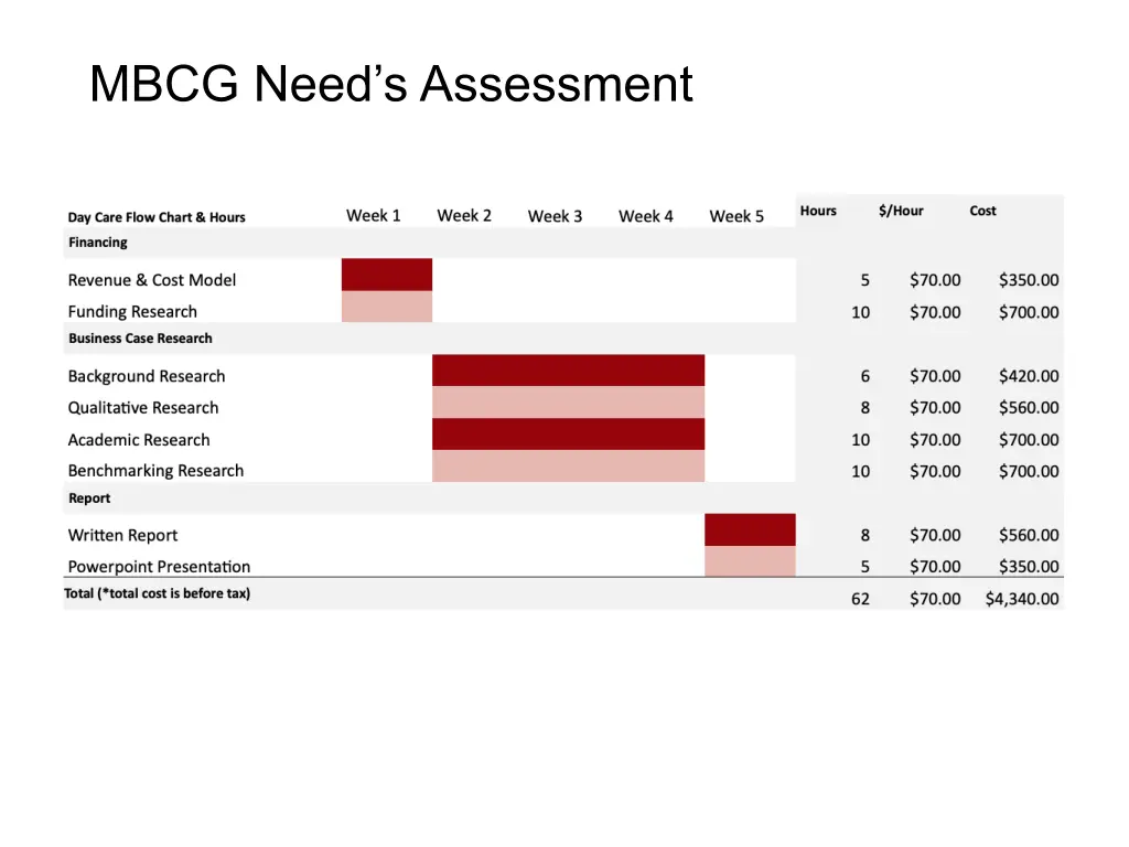 mbcg need s assessment