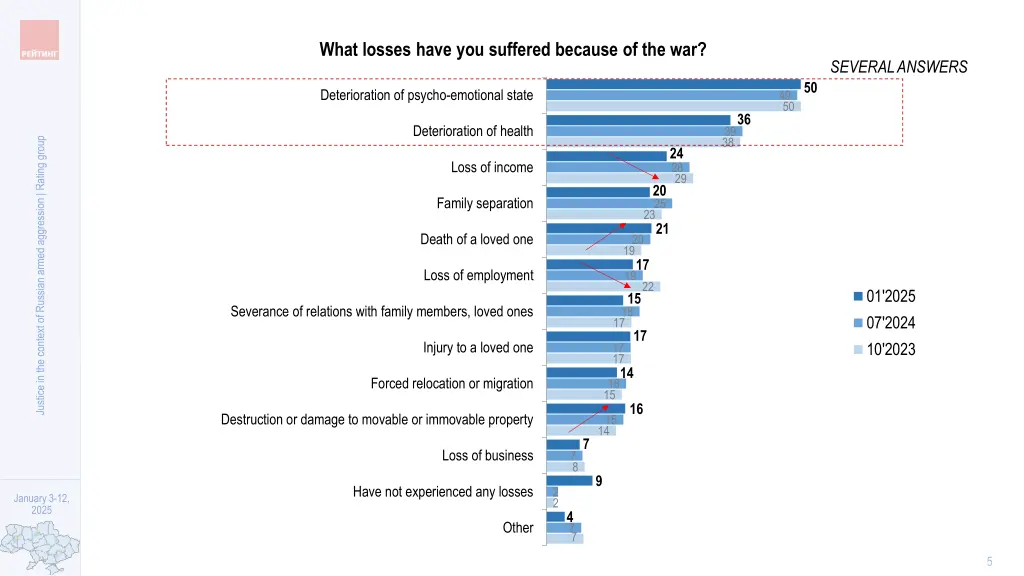 what losses have you suffered because of the war
