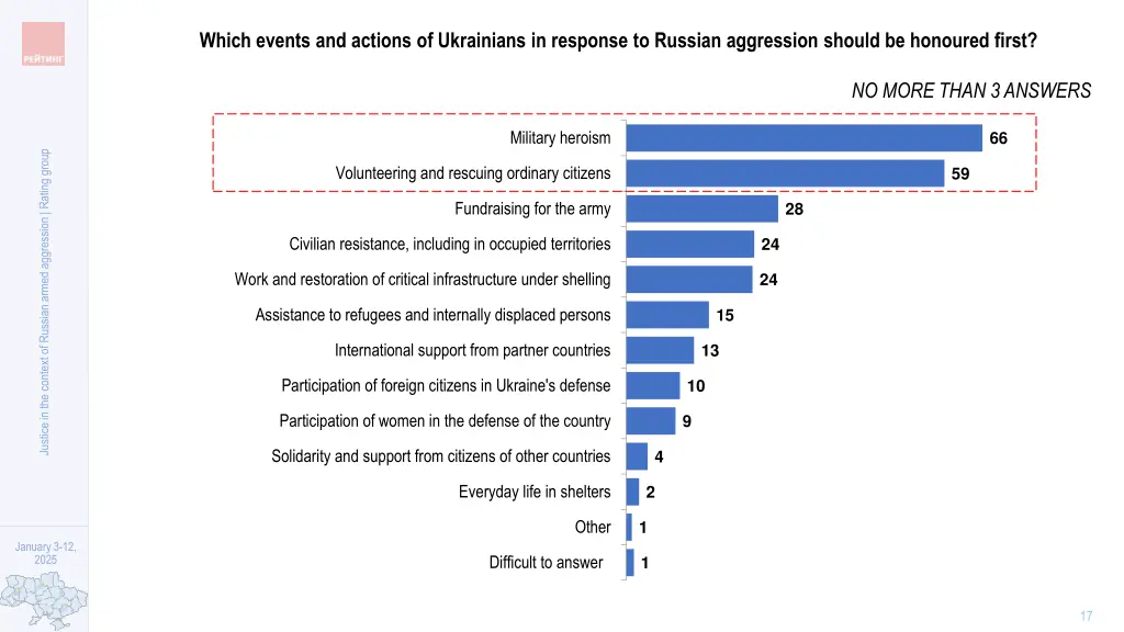 which events and actions of ukrainians