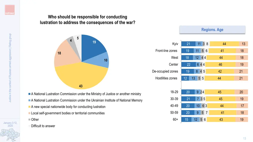 who should be responsible for conducting