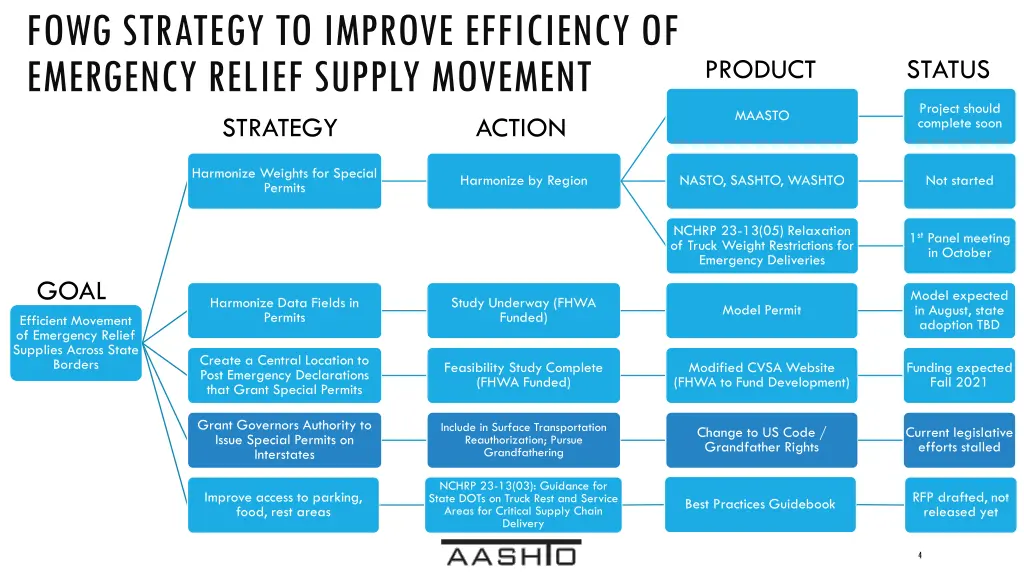 fowg strategy to improve efficiency of emergency