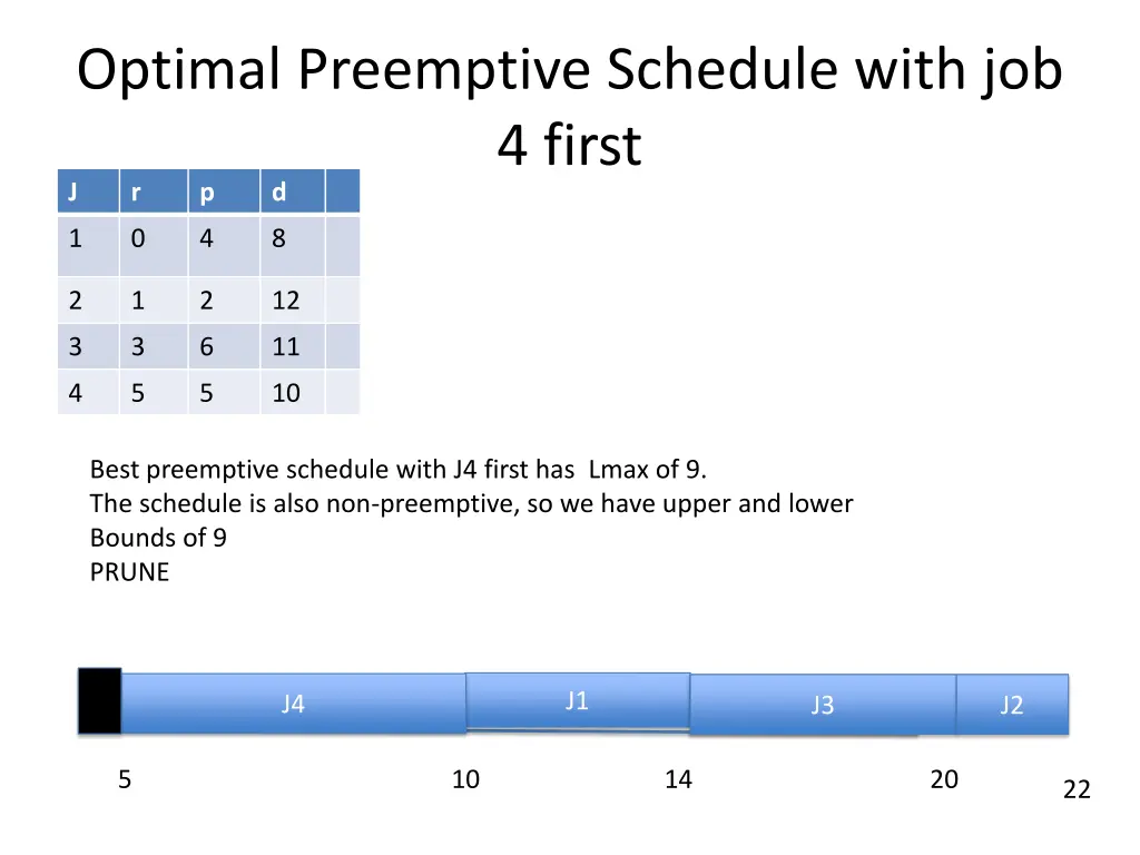 optimal preemptive schedule with job 4 first
