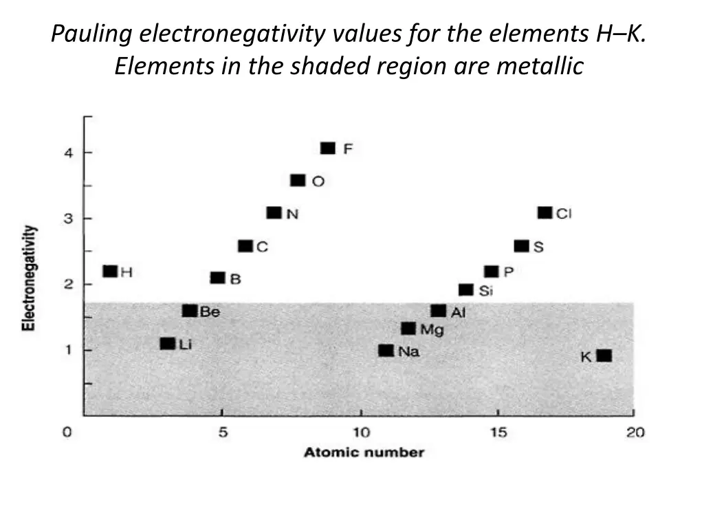 pauling electronegativity values for the elements