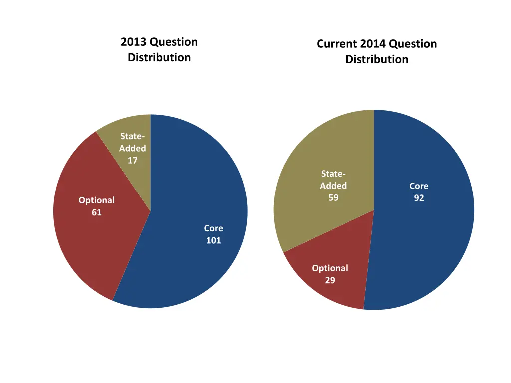 2013 question distribution