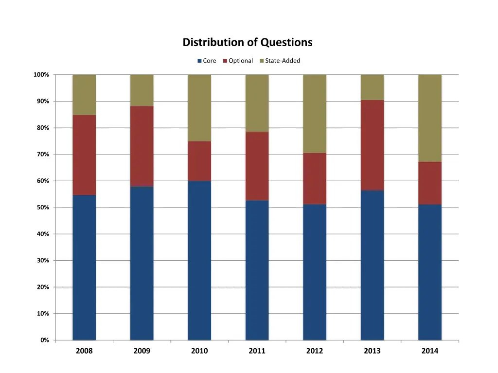 distribution of questions