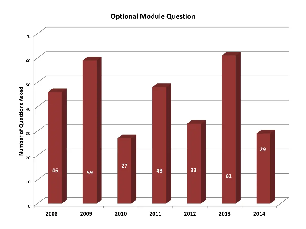 optional module question
