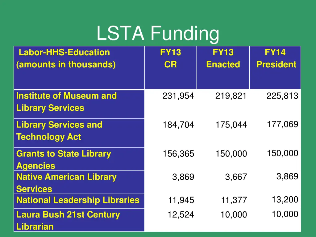 lsta funding fy13