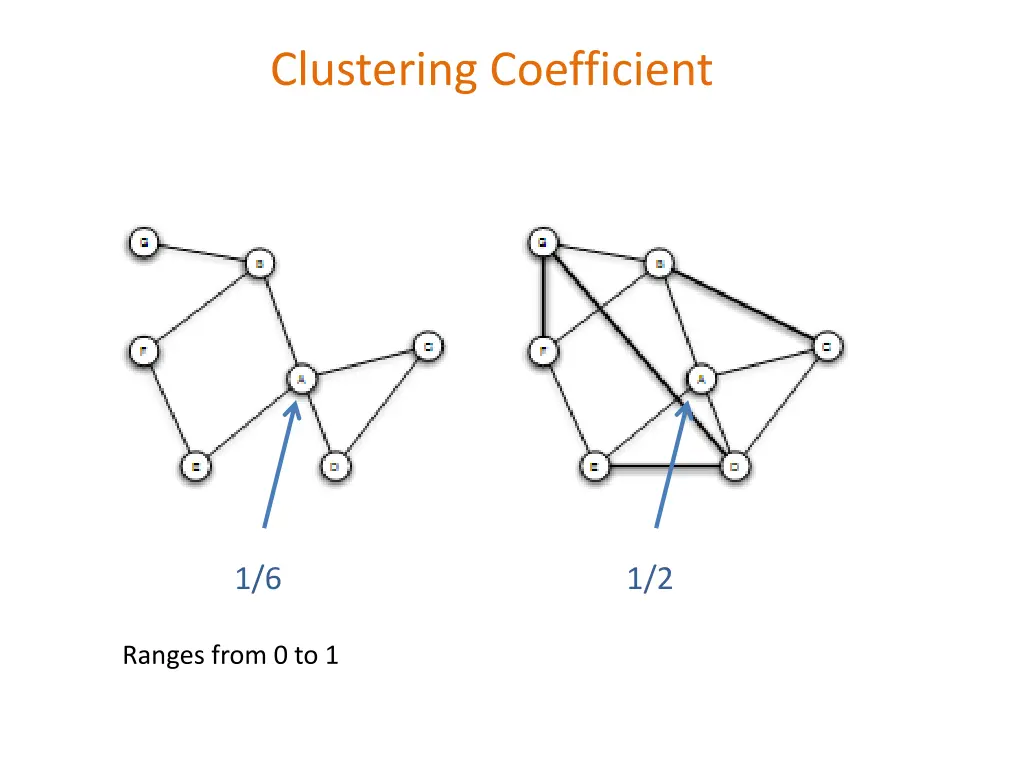 clustering coefficient 1