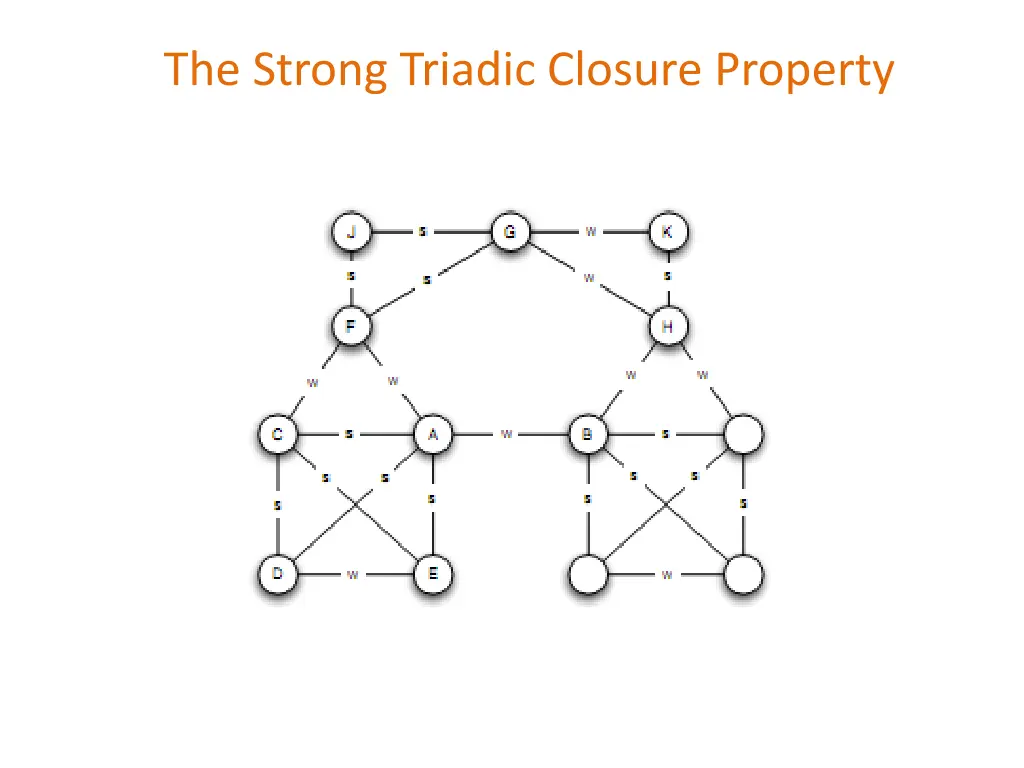the strong triadic closure property 2