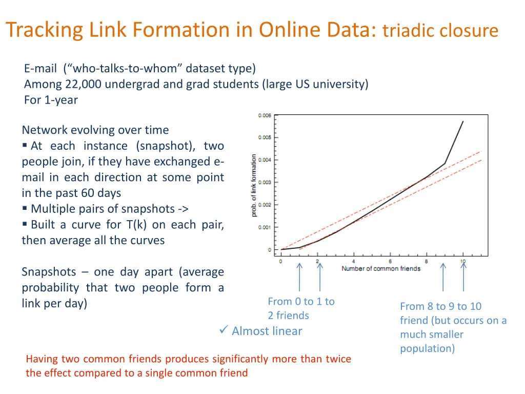 tracking link formation in online data triadic 2