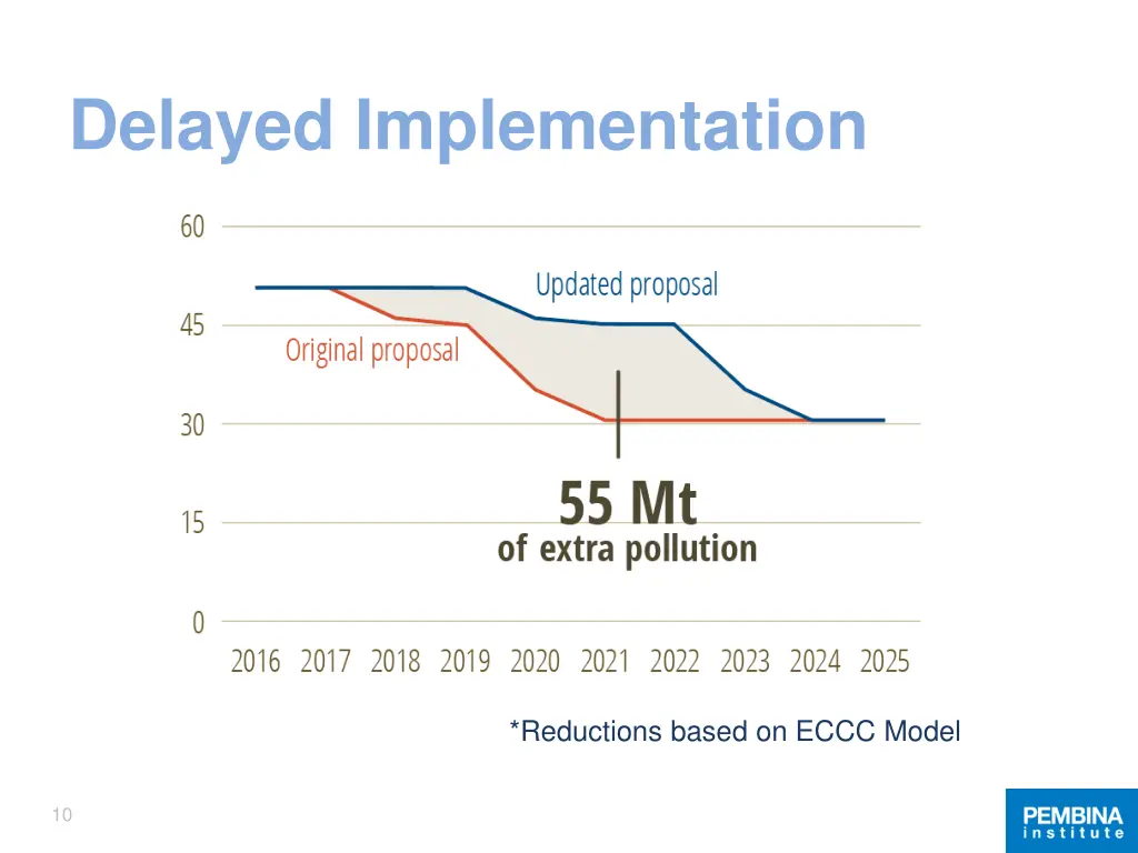 delayed implementation