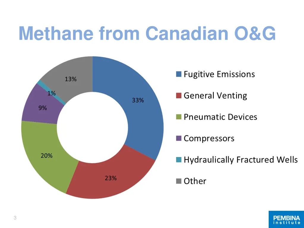 methane from canadian o g