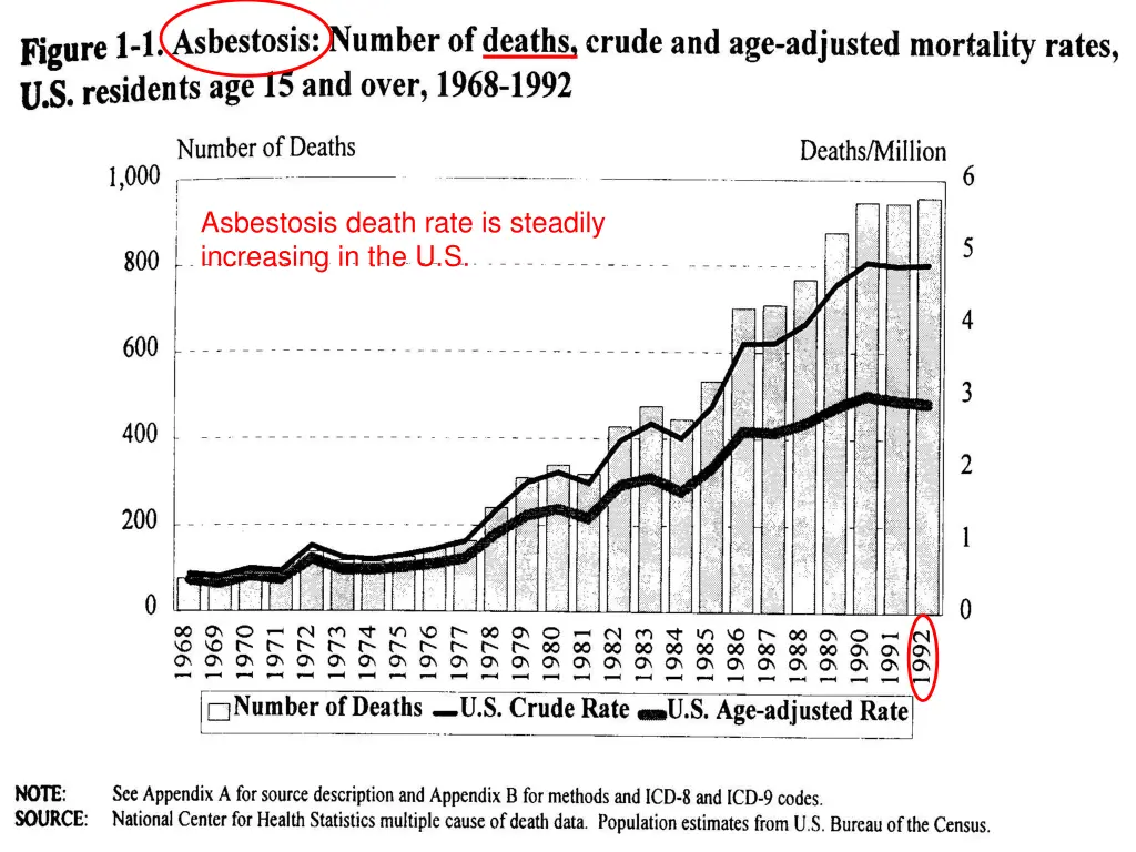 asbestosis death rate is steadily increasing