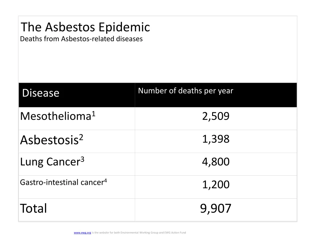 the asbestos epidemic deaths from asbestos