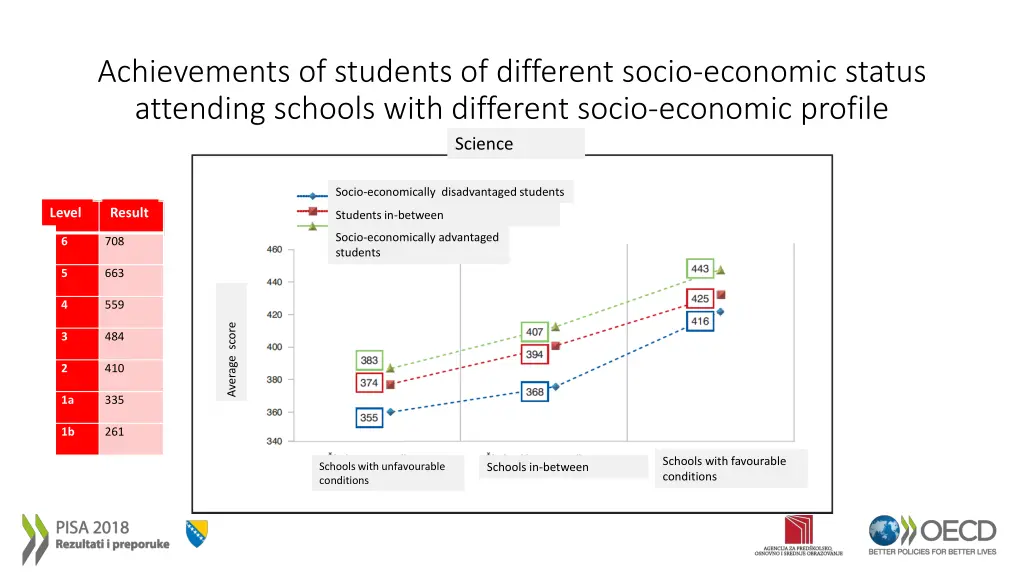 achievements of students of different socio