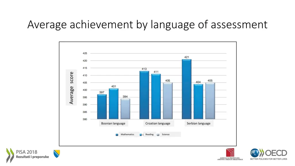 average achievement by language of assessment