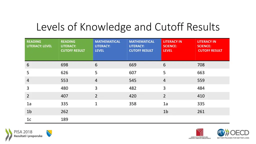 levels of knowledge and cutoff results