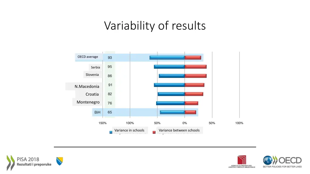 variability of results