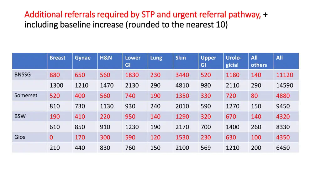 additional additional referrals required