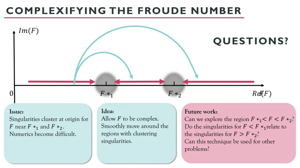 complexifying the froude number