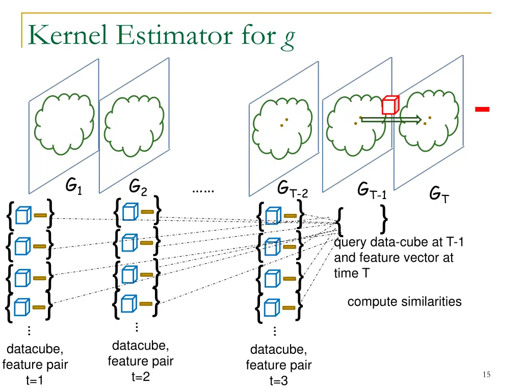 kernel estimator for g