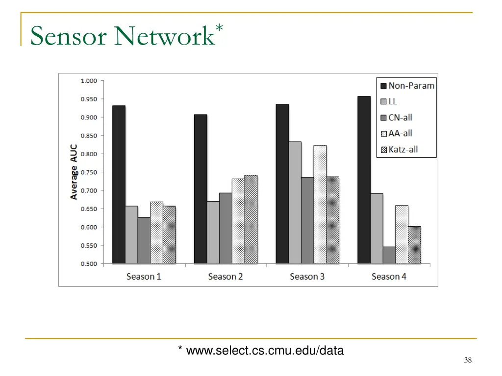 sensor network