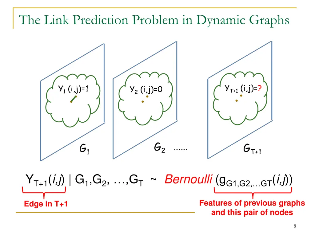 the link prediction problem in dynamic graphs