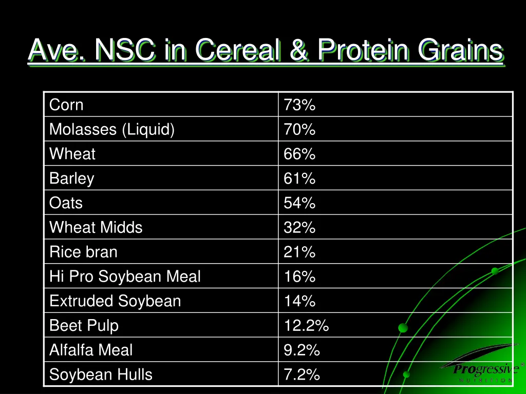 ave nsc in cereal protein grains