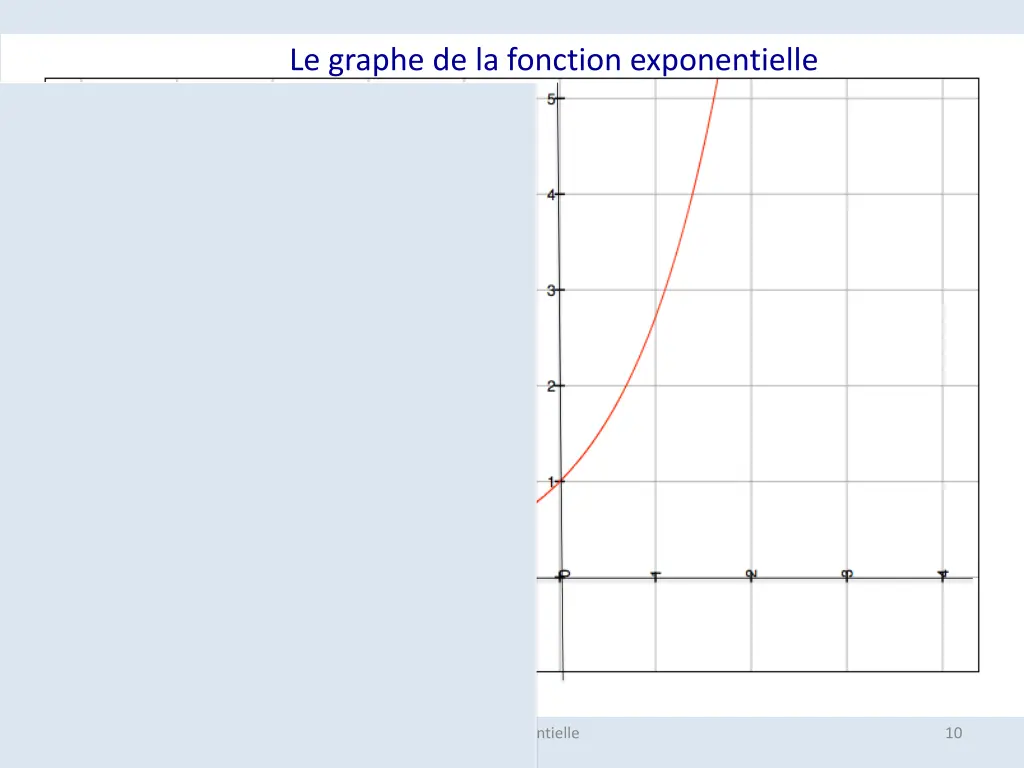 le graphe de la fonction exponentielle
