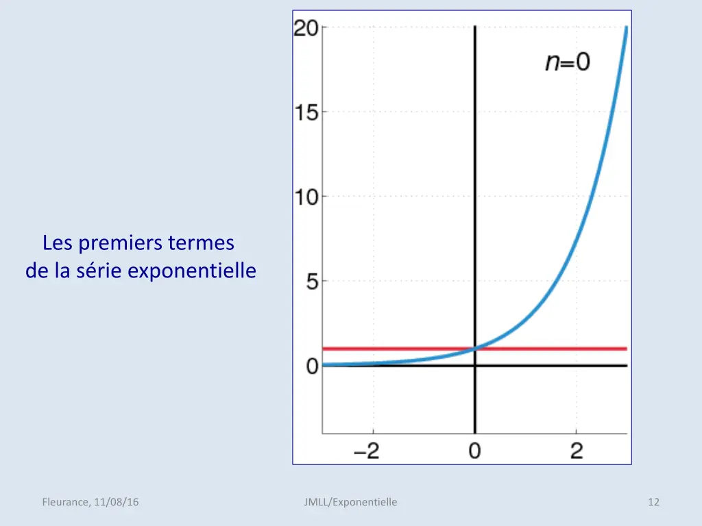 les premiers termes de la s rie exponentielle