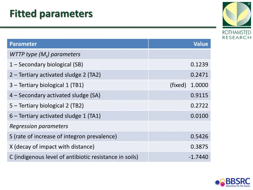 fitted parameters
