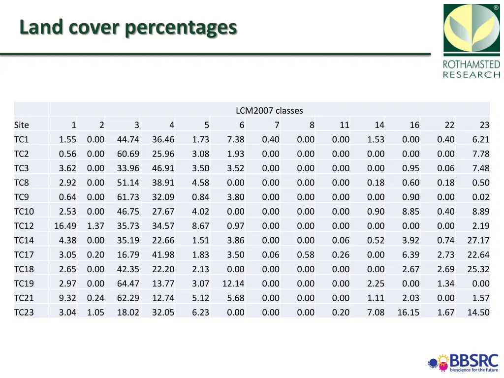 land cover percentages