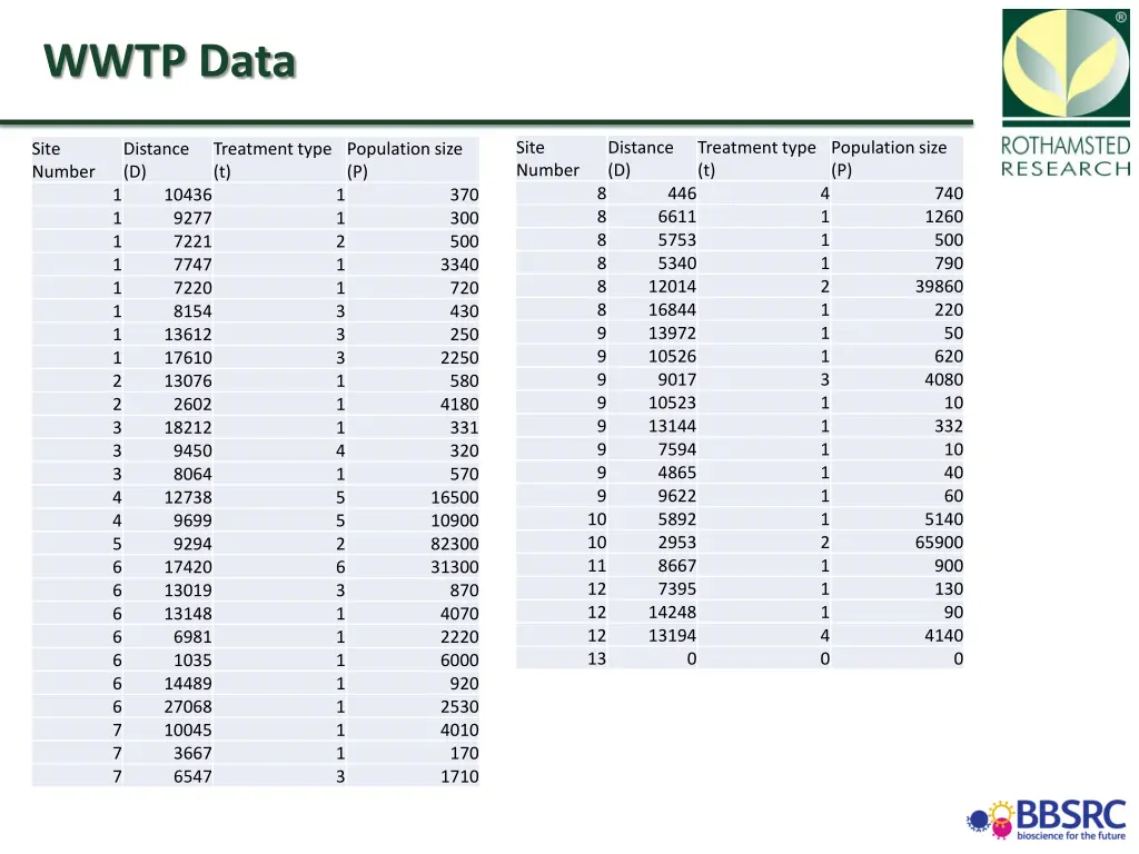 wwtp data