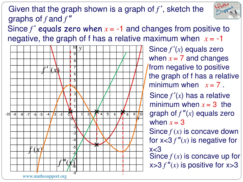 given that the graph shown is a graph of f sketch 1