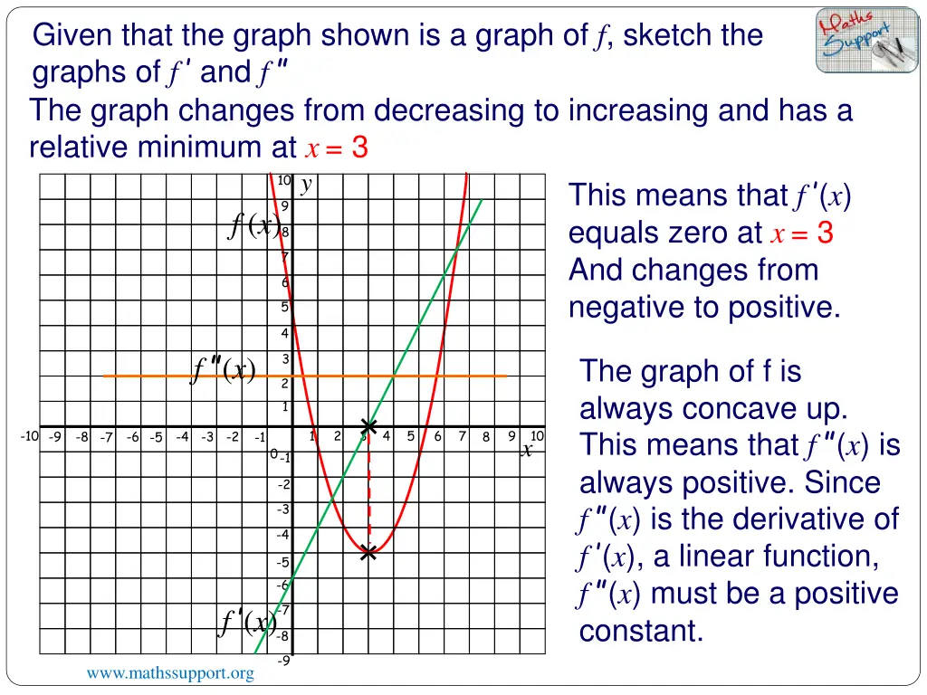 given that the graph shown is a graph of f sketch