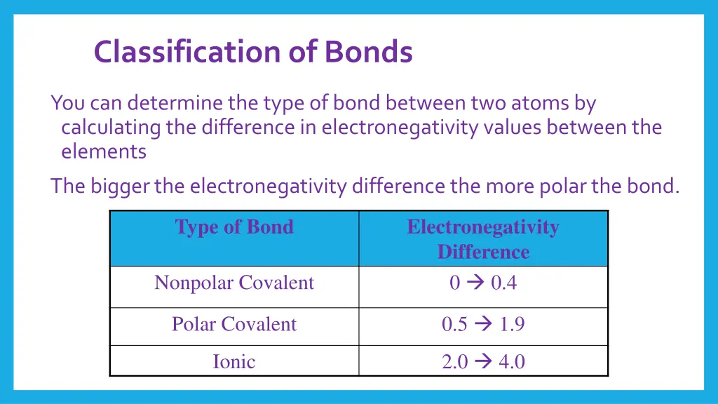 classification of bonds