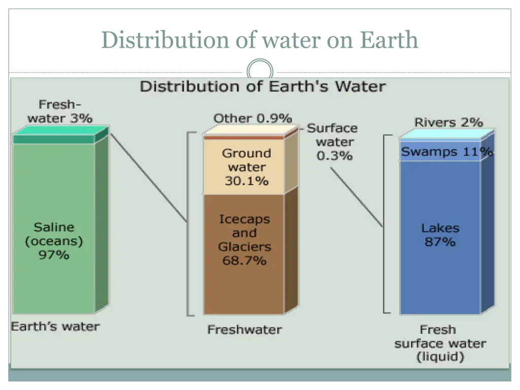 distribution of water on earth