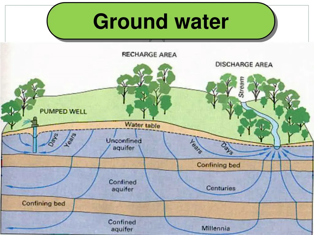 ground water