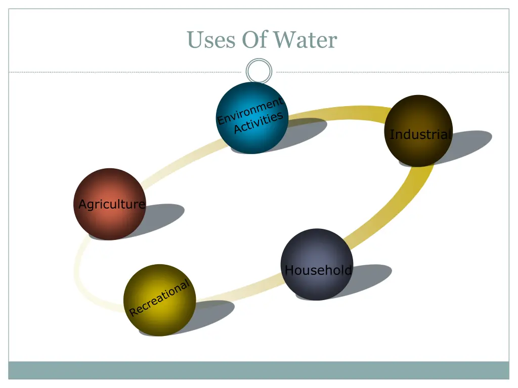 uses of water