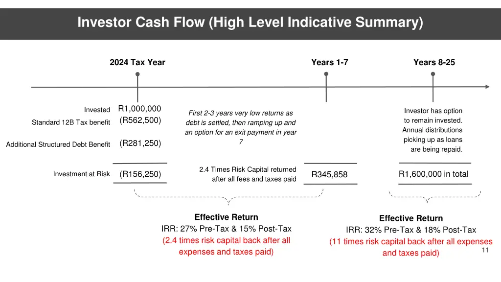 investor cash flow high level indicative summary