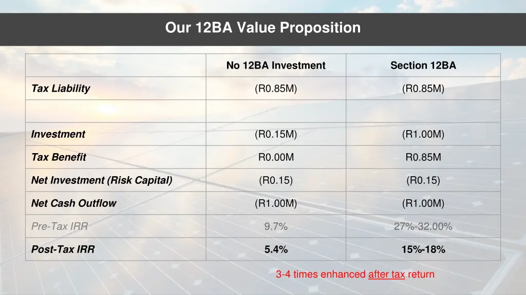 our 12ba value proposition